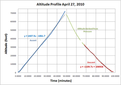 Spring 2010 Altitude Profile