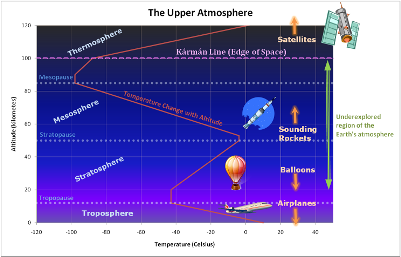 The Layers of the Atmosphere